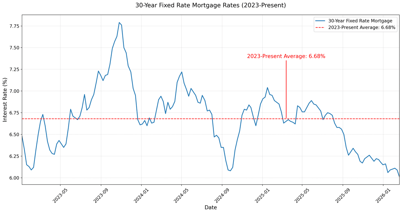 Mortgage Rates Are Near Yearly Highs. Here's the Math on What That Adds to Your Payment