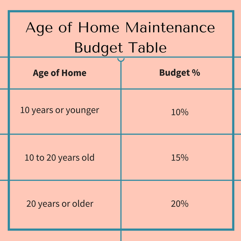 Home maintenance budget planning for Indianapolis homeowners